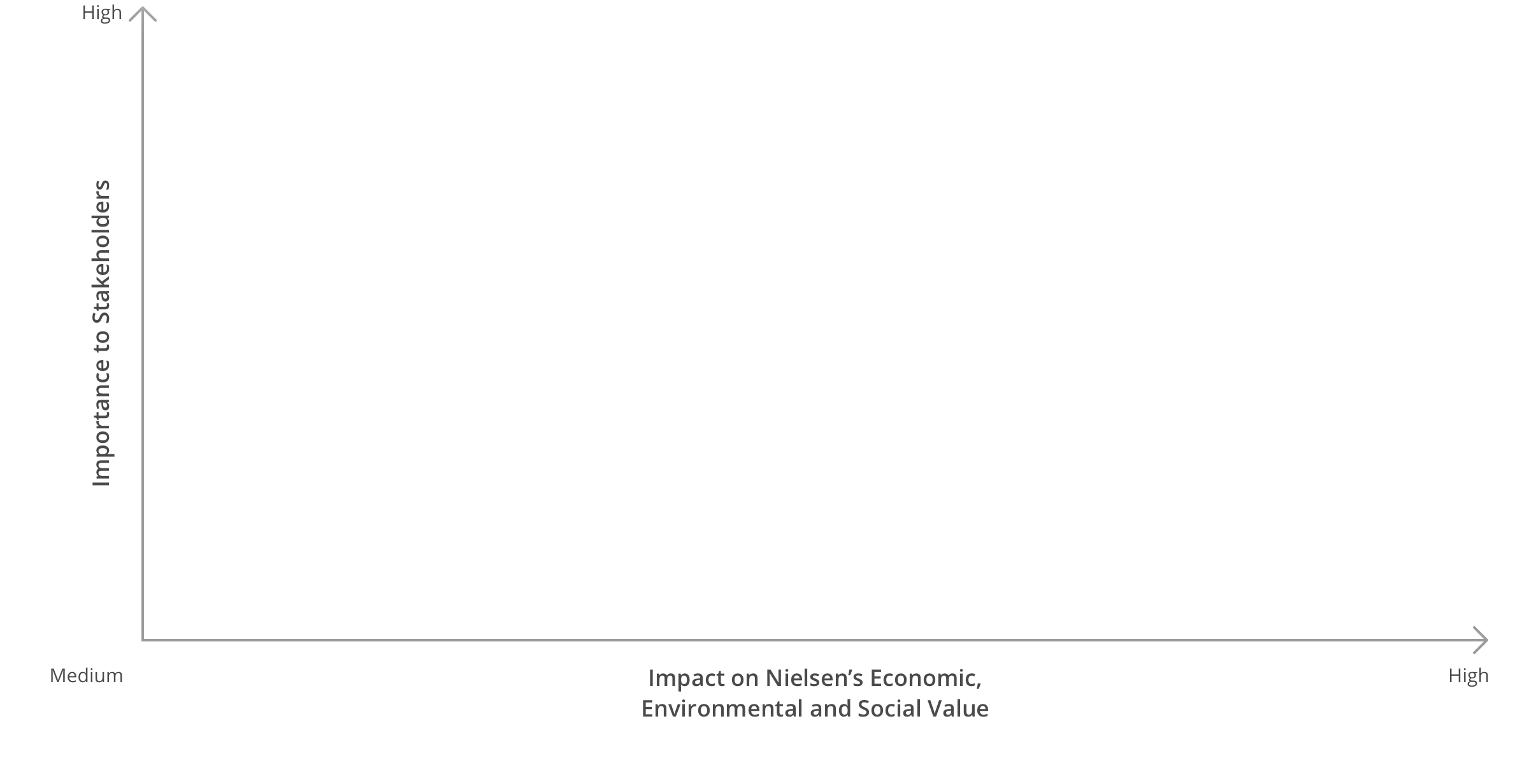 Materiality Assessment Chart Outline